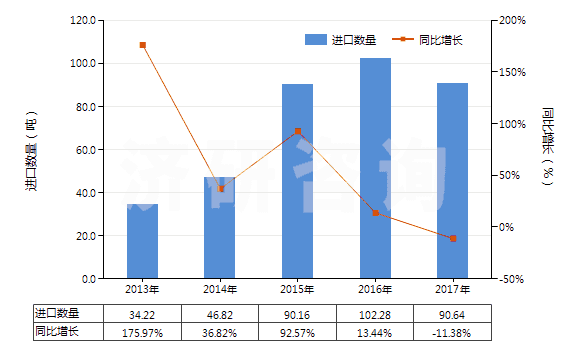 2013-2017年中國(guó)奈韋拉平、依發(fā)韋侖、利托那韋及它們的鹽(HS29349940)進(jìn)口量及增速統(tǒng)計(jì)